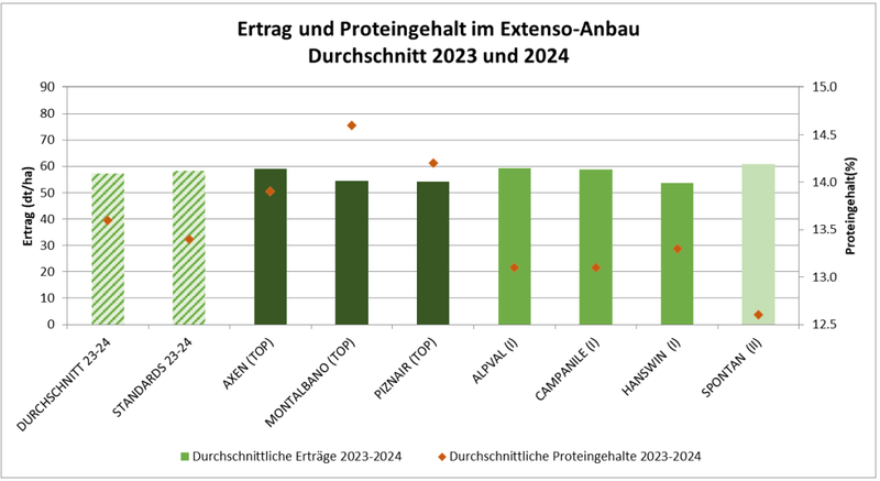 Schlechte Leistung von Winterweizensorten