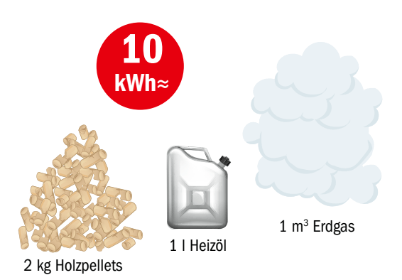 Holzschnitzel bleiben günstig