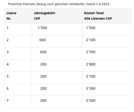 Wie das RTK-Lizenzmodell von Swisstopo funktioniert