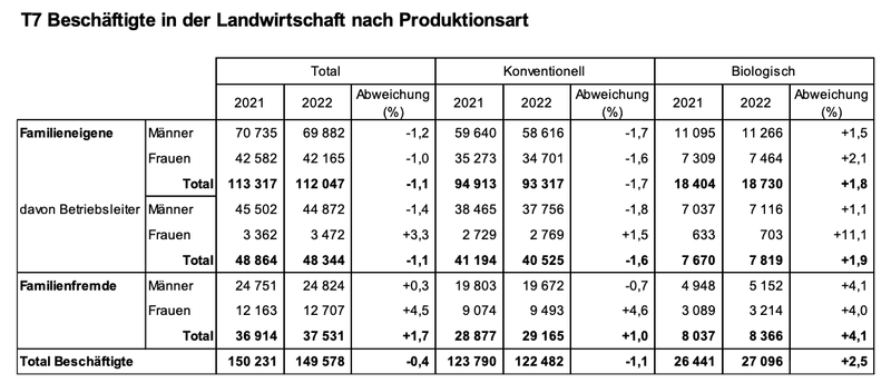 Fast jeder sechste Betrieb arbeitet biologisch