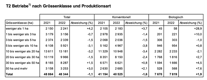 Fast jeder sechste Betrieb arbeitet biologisch