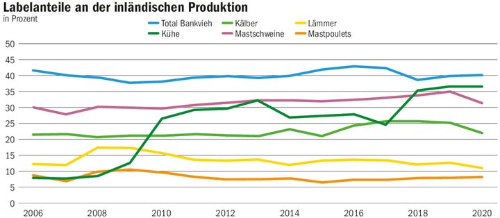 Gemäss der STS-Labelstatistik wurden 2020 in der Schweiz in den Hauptkategorien insgesamt 83 Mio Tiere geschlachtet – 10 Mio (12,2 %) davon waren Labeltiere (inkl. Bio).