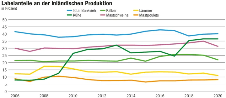 Gemäss der STS-Labelstatistik wurden 2020 in der Schweiz in den Hauptkategorien insgesamt 83 Mio Tiere geschlachtet – 10 Mio (12,2 %) davon waren Labeltiere (inkl. Bio).
