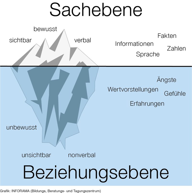 Kommunikation: Gut vorbereitet ist halb verhandelt