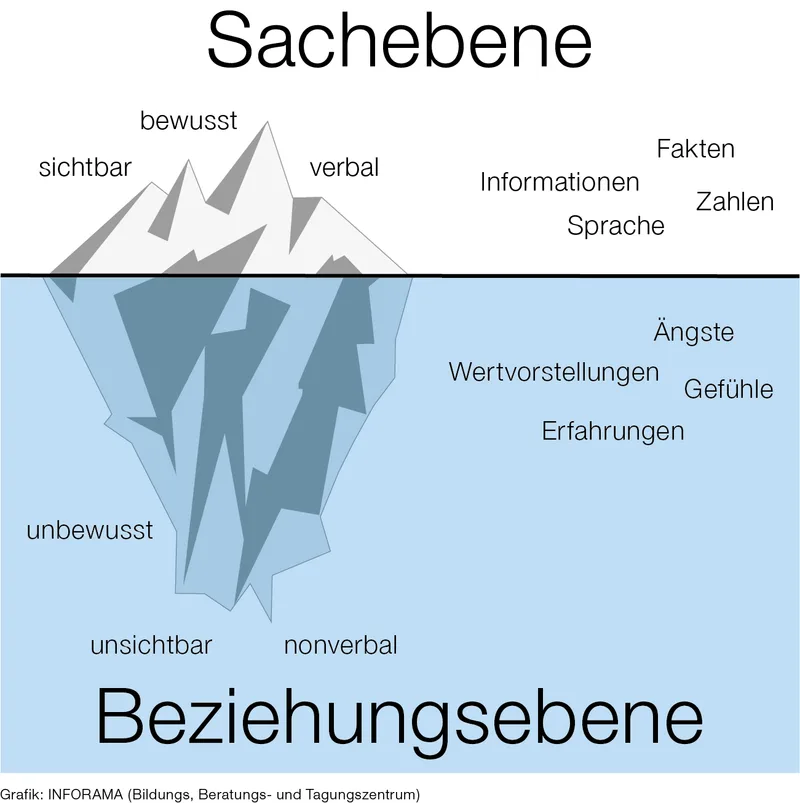 Kommunikation: Gut vorbereitet ist halb verhandelt