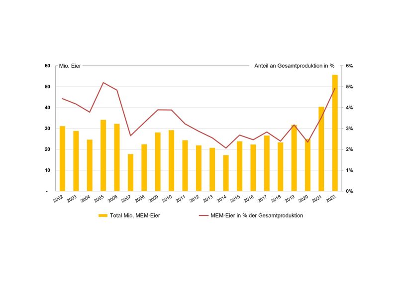 Schafft der Eiermarkt den Turnaround?
