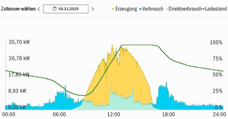 Tagesproduktion und -Verbrauch von Strom eines typischen Milchviehbetriebes (50 Kühe) mit Pouletmast: Die Dächer liefern Strom von Anlagen mit 95 kWp Leistung. Die Mehrproduktion über die Mittagsstunden kann weitgehend in der Batterie (100 kWh) gespeichert werden.