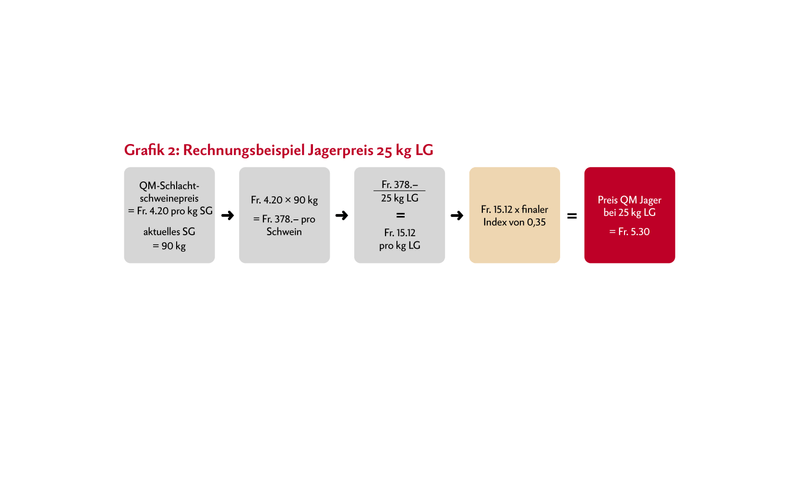 Der Marktpreis für QM-Schlachtschweine lag in der Woche 9 bei Fr. 4.20 pro kg Schlachtgewicht (SG). Dieser Preis wird umgerechnet, um den Preis pro kg Lebendgewicht (LG) zu erhalten, welcher wiederum mit dem finalen Index multipliziert wird. Dieser finale Index wurde in Grafik 1 hergeleitet und beträgt in unserem Rechnungsbeispiel 0,35. Am Ende erhält man den Preis für einen 25 kg schweren Jager. Die Preise für 20, 30 und 40 kg LG werden davon abgeleitet. Je höher der Schlachtschweinepreis, umso mehr Geld kann verteilt werden und umso höher ist auch der Jagerpreis. Quelle: Suisseporcs