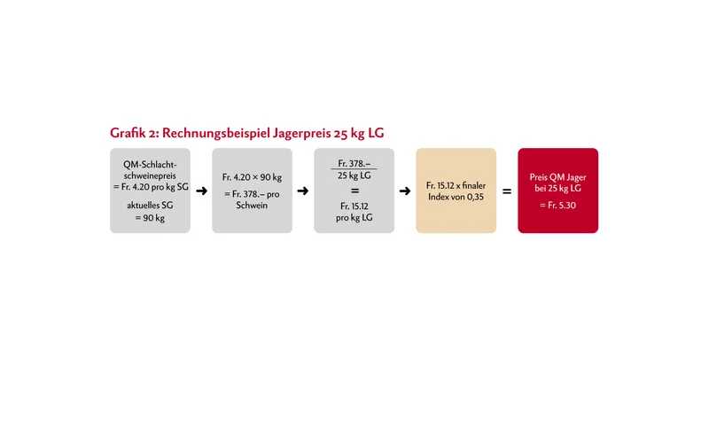 Der Marktpreis für QM-Schlachtschweine lag in der Woche 9 bei Fr. 4.20 pro kg Schlachtgewicht (SG). Dieser Preis wird umgerechnet, um den Preis pro kg Lebendgewicht (LG) zu erhalten, welcher wiederum mit dem finalen Index multipliziert wird. Dieser finale Index wurde in Grafik 1 hergeleitet und beträgt in unserem Rechnungsbeispiel 0,35. Am Ende erhält man den Preis für einen 25 kg schweren Jager. Die Preise für 20, 30 und 40 kg LG werden davon abgeleitet. Je höher der Schlachtschweinepreis, umso mehr Geld kann verteilt werden und umso höher ist auch der Jagerpreis. Quelle: Suisseporcs
